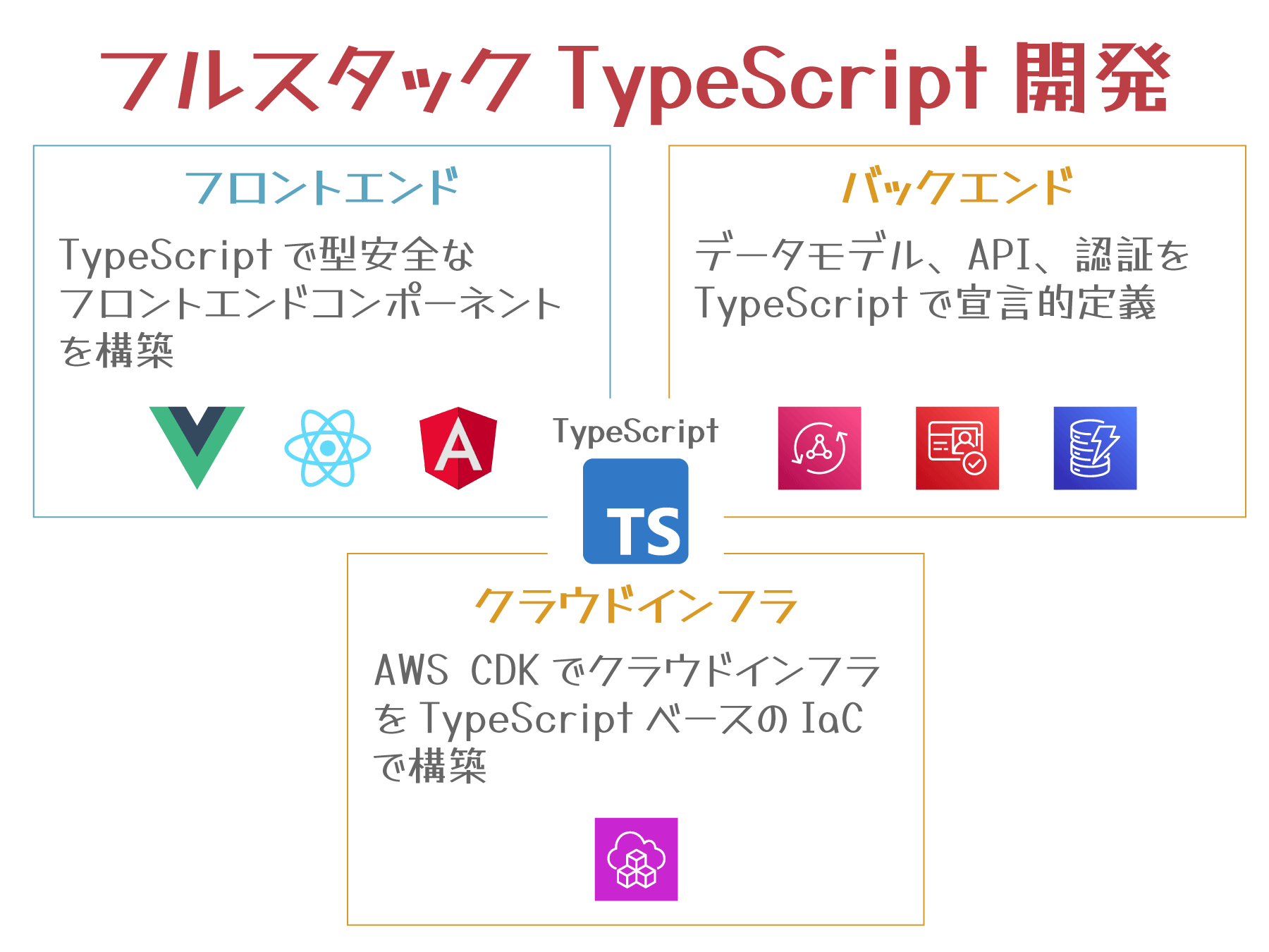 フルスタック TypeScript 開発の概要を示す日本語のダイアグラム。図はフロントエンド（React, Vue, Angular）、バックエンド（データモデル、API、認証）、クラウドインフラ（AWS CDKとTypeScriptによるIaC）の要点をTypeScriptを中心にまとめている。