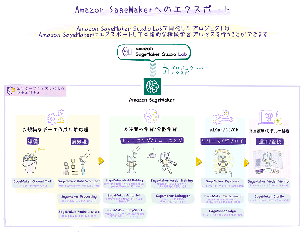A Japanese-language diagram illustrating the export process from Amazon SageMaker Studio Lab to Amazon SageMaker, including steps for data preparation, preprocessing, distributed training, MLOps, CI/CD, and model monitoring and deployment.