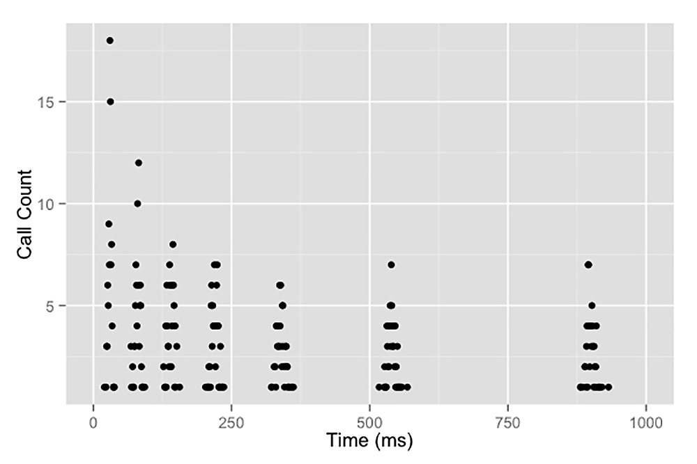 A scatterplot chart showing the relationship between API call count and response time (in milliseconds). The x-axis represents time, while the y-axis represents call count. Each black dot represents a data point for an API call.