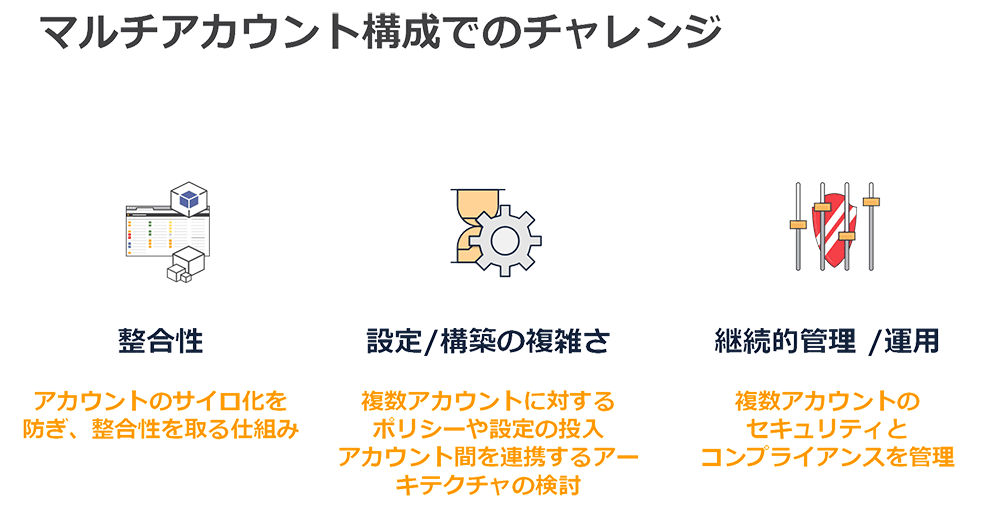 マルチアカウント構成の課題を説明する日本語の図解。統合性、設定/構築の複雑さ、継続的管理/運用の3つのポイントが示されており、各カテゴリには関連するアイコンと説明文が含まれています。