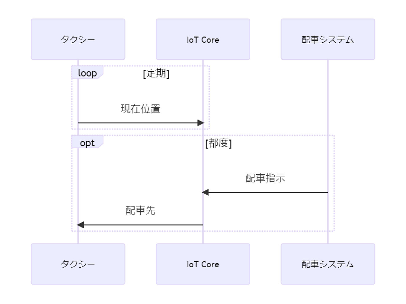 タクシー、IoT Core、配車システム間の連携を示す日本語のシーケンス図。タクシーが現在位置をIoT Coreに送信し、IoT Coreが配車システムと連携して配車指示を受信・配信する流れを表現。
