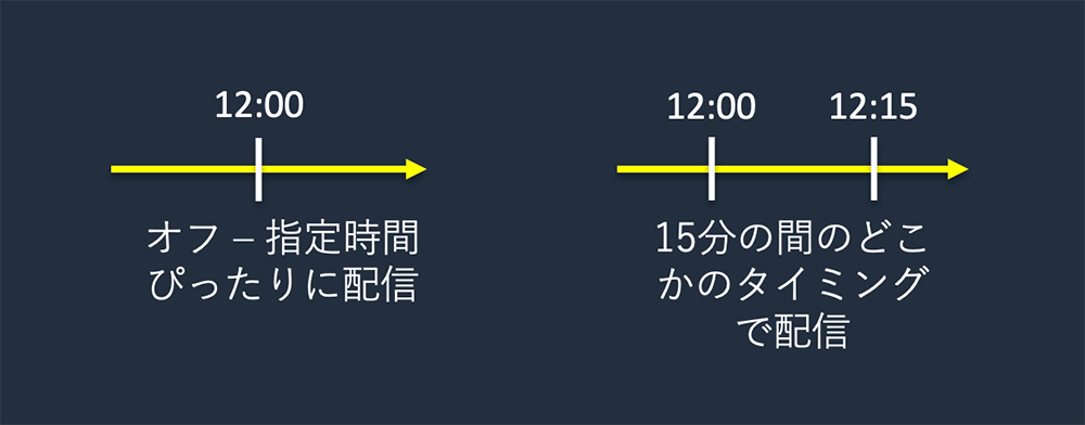 A visual comparison of timing delivery options using EventBridge Serverless Scheduler. The left side shows delivery exactly at the specified time (12:00), while the right side shows delivery at any timing within a 15-minute window (between 12:00 and 12:15). The chart contains Japanese text explaining these two scheduling methods.