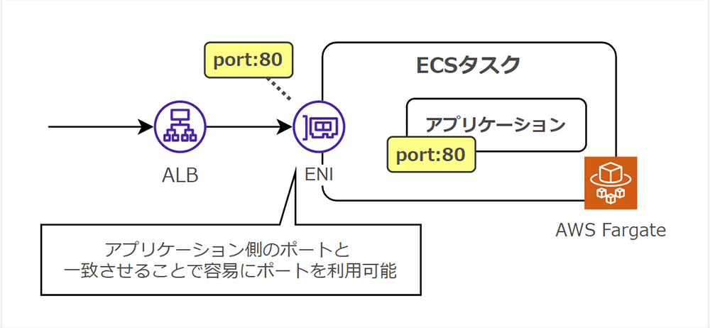 ALB(Application Load Balancer)からENIを経由してECSタスク上のアプリケーションにport:80でアクセスし、AWS Fargateで動作するアプリケーションのポートを一致させて容易に利用可能な構成を示す図。