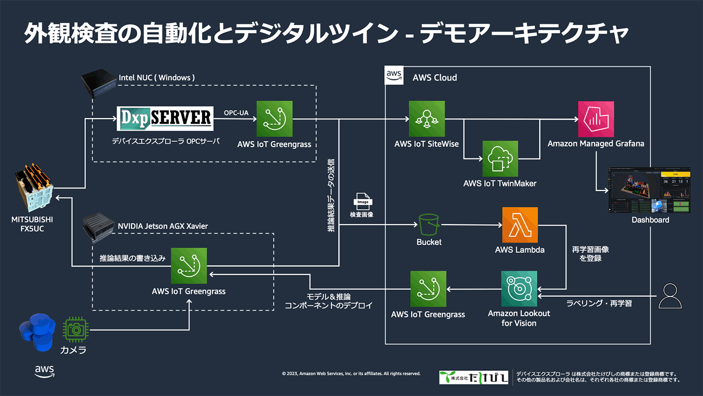 工場の外観検査自動化とデジタルツインを示す日本語のデモアーキテクチャ図。AWS IoT Greengrass、AWS IoT SiteWise、AWS IoT TwinMaker、Amazon Managed Grafana、Amazon Lookout for Vision などのサービス構成を可視化し、各種デバイスとの連携やシステム全体のデータフローを解説している。