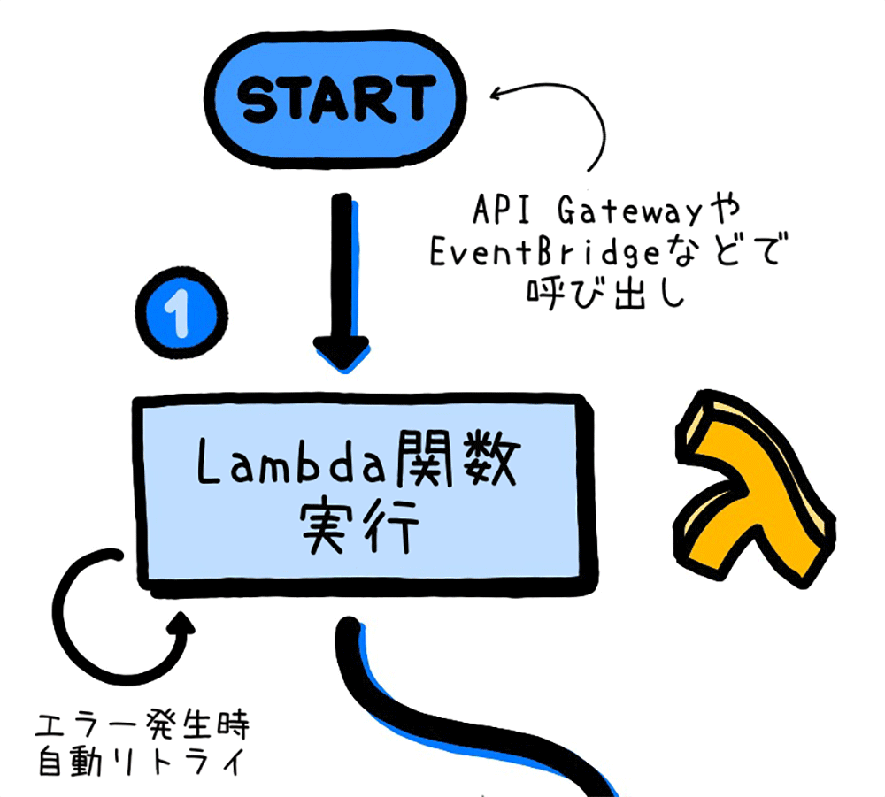 A diagram in Japanese illustrating the flow of AWS Step Functions invoking an AWS Lambda function. The flow includes the use of API Gateway or EventBridge for invocation, automatic retry on error, and main execution steps. Contains Japanese text and visual AWS Lambda and Step Functions icons.