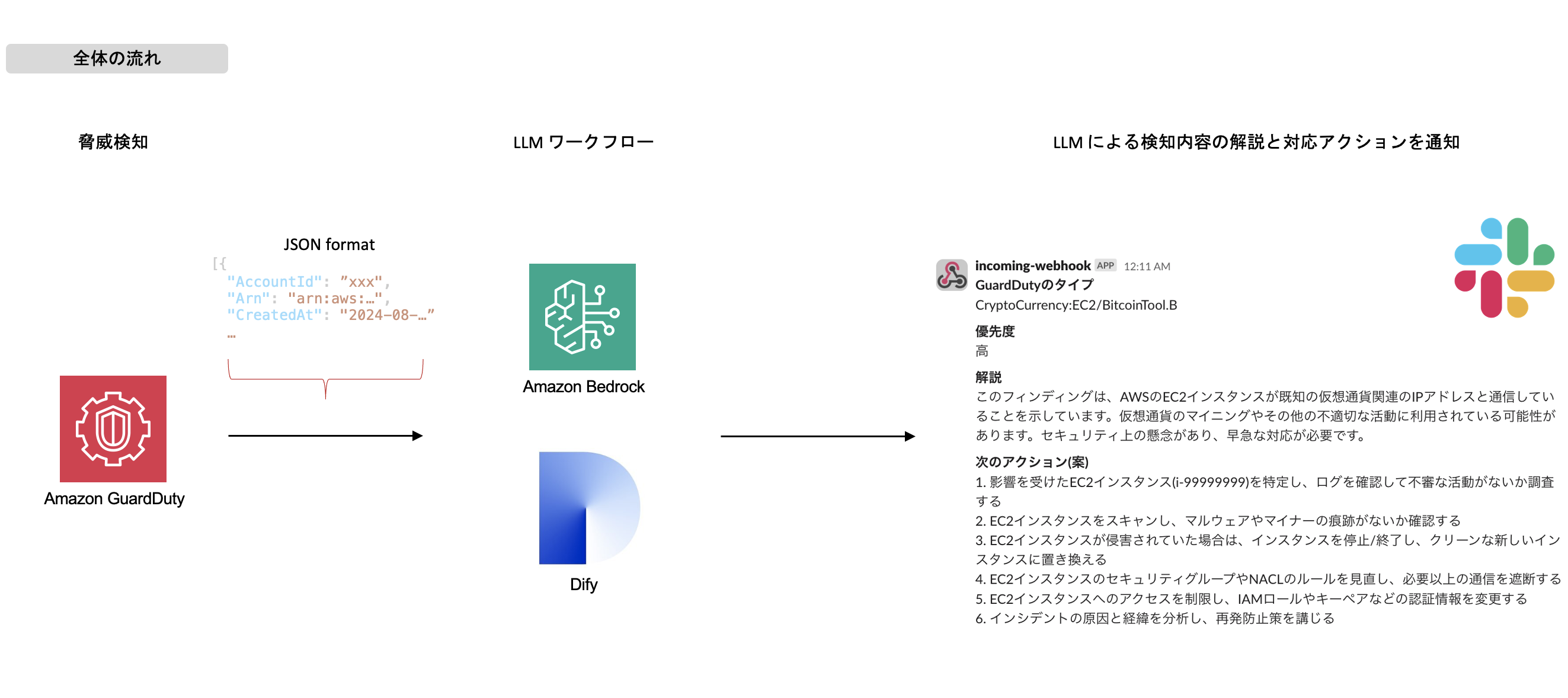 Diagram illustrating the workflow of security threat detection using AWS GuardDuty, Amazon Bedrock, and Dify, with automated Slack notifications. The flow demonstrates JSON formatted threat findings processed by Bedrock and Dify, with incident details and recommended actions notified to Slack.