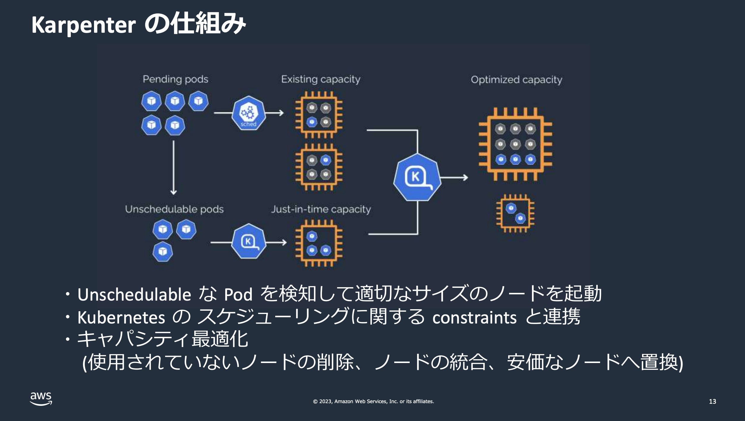 A Japanese-language architecture diagram illustrating how Karpenter works with AWS and Kubernetes. The image depicts pending pods, scheduling, existing and just-in-time capacity, and how Karpenter optimizes node capacity in a Kubernetes cluster. Includes supporting Japanese text describing features such as unschedulable pods and capacity optimization.
