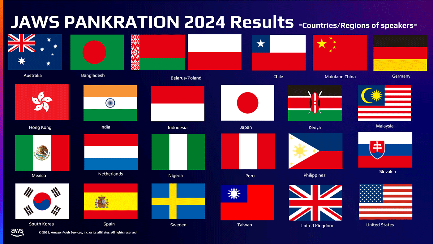 A graphic displaying the results for JAWS PANKRATION 2024, showing flags for countries and regions of event speakers, including Australia, Bangladesh, Belarus/Poland, Chile, Mainland China, Germany, Hong Kong, India, Indonesia, Japan, Kenya, Malaysia, Mexico, Netherlands, Nigeria, Peru, Philippines, Slovakia, South Korea, Spain, Sweden, Taiwan, United Kingdom, and United States.