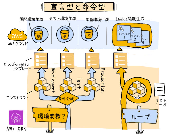 A Japanese-language diagram that compares declarative and imperative approaches in AWS CDK. The image illustrates the workflow and differences between the two, including development, test, and production CloudFormation environments, as well as Lambda function generation and use of environment variables.