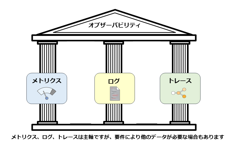 オブザーバビリティの3本柱(メトリクス、ログ、トレース)を説明する日本語の図解。ギリシャ建築風の建物に、各要素が柱として示されている。
