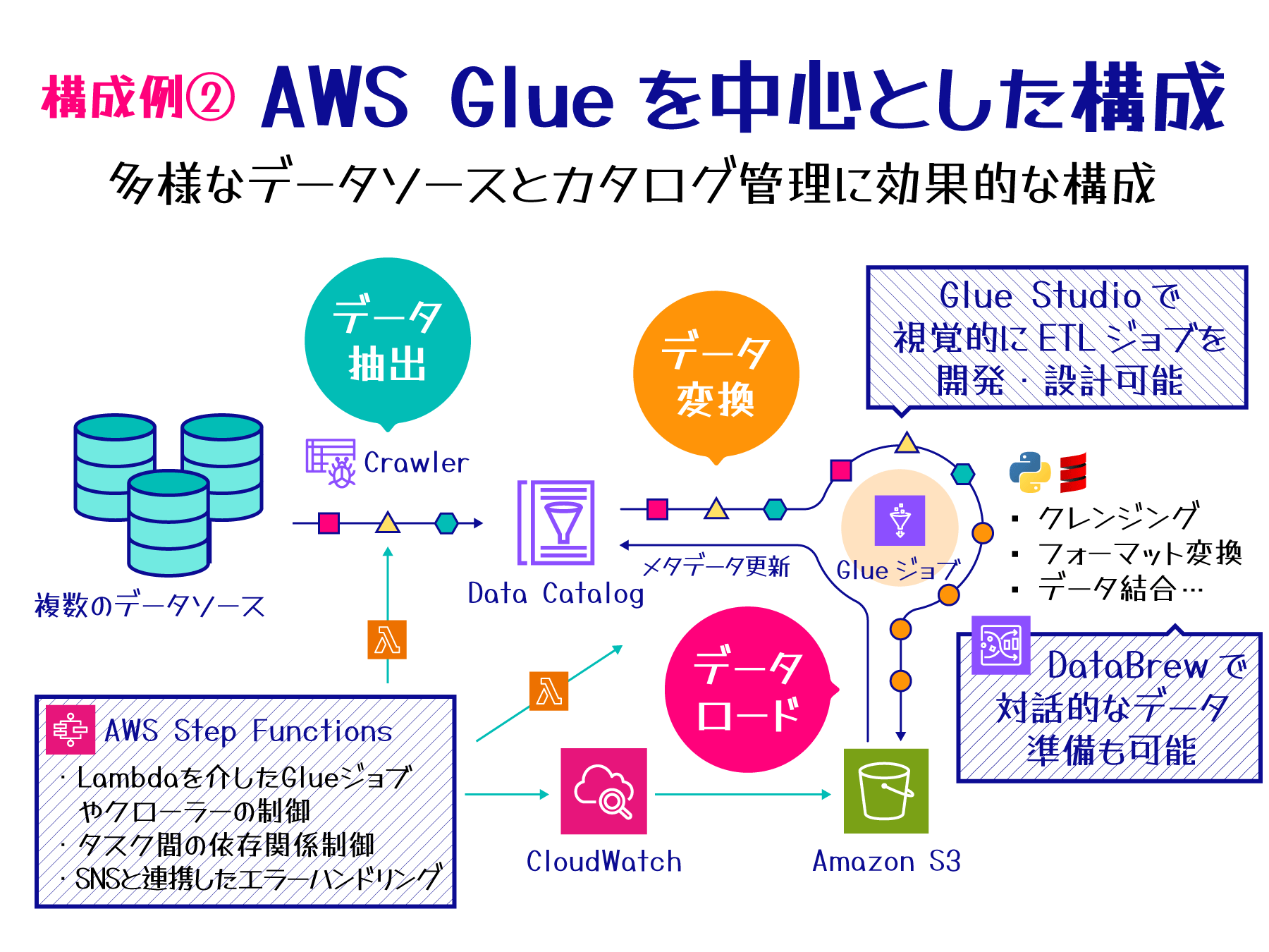 A Japanese-language architecture diagram illustrating an AWS Glue-centered ETL process, showing data extraction, transformation, and loading from multiple data sources to Amazon S3 using Glue jobs, Data Catalog, AWS Step Functions, DataBrew, and CloudWatch.