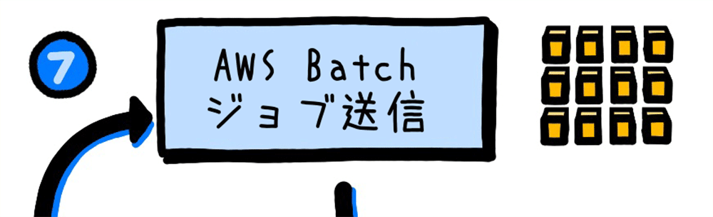 AWS Batchのジョブ送信プロセスを日本語で説明する図。中央に『AWS Batch ジョブ送信』と書かれ、ジョブが複数のリソースに送信される様子が描かれています。