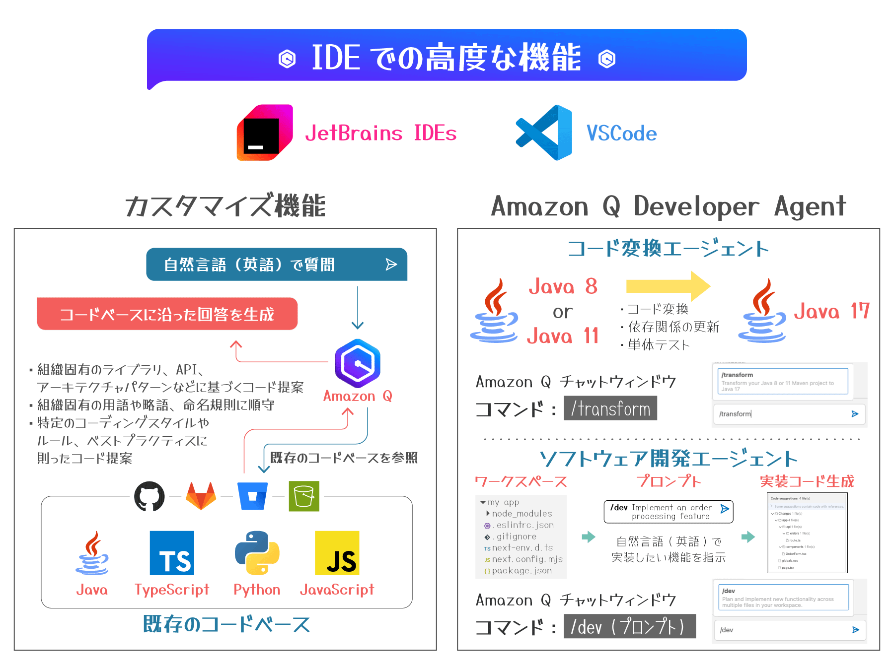 A Japanese-language diagram illustrating the features of Amazon Q Developer Agent integration with JetBrains IDEs and VSCode. The diagram shows code customization, natural language queries, code conversion (Java 8/11 to Java 17), and development agent functionalities, alongside sample commands and supported languages (Java, TypeScript, Python, JavaScript).
