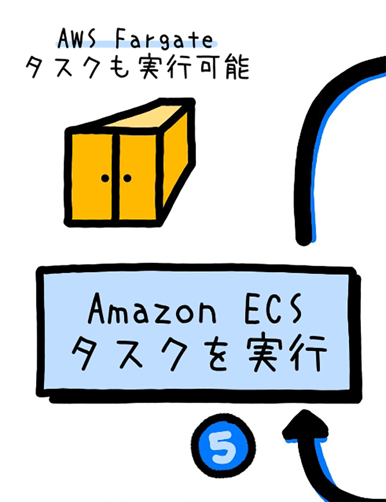 A Japanese-language diagram illustrating the execution of tasks with AWS Step Functions and Amazon ECS Fargate. The diagram includes labeled blocks and flow arrows, with text describing possible task execution using AWS Fargate and Amazon ECS.