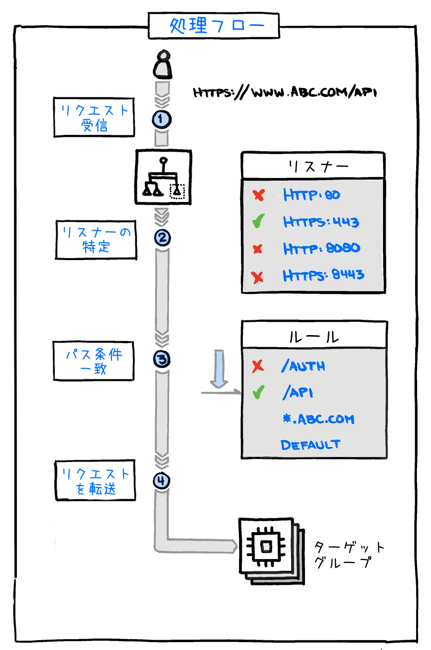 A diagram illustrating the processing flow of an AWS Application Load Balancer (ALB), with Japanese labels, showing request reception, listener specification, path condition matching, and request forwarding to a target group.