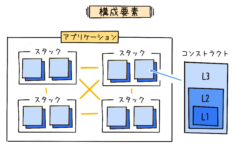 A diagram in Japanese illustrating the architectural components of AWS Cloud Development Kit (CDK), showing applications, stacks, and construct levels (L1, L2, L3).