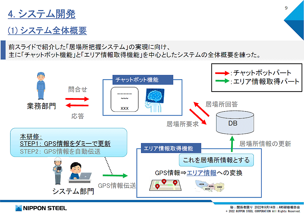 System overview diagram in Japanese for Nippon Steel, showing cloud system architecture with chatbot functionality and area information acquisition. Includes workflow, GPS information handling, business and system departments, and database interaction.