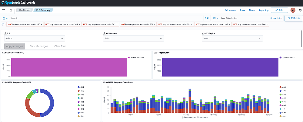 Screenshot of an OpenSearch Dashboards interface titled 'ELB Summary' showing various visualizations and charts such as AWS account distribution, region counts, HTTP response codes, and response code trends, used for visualizing and analyzing AWS security log data.