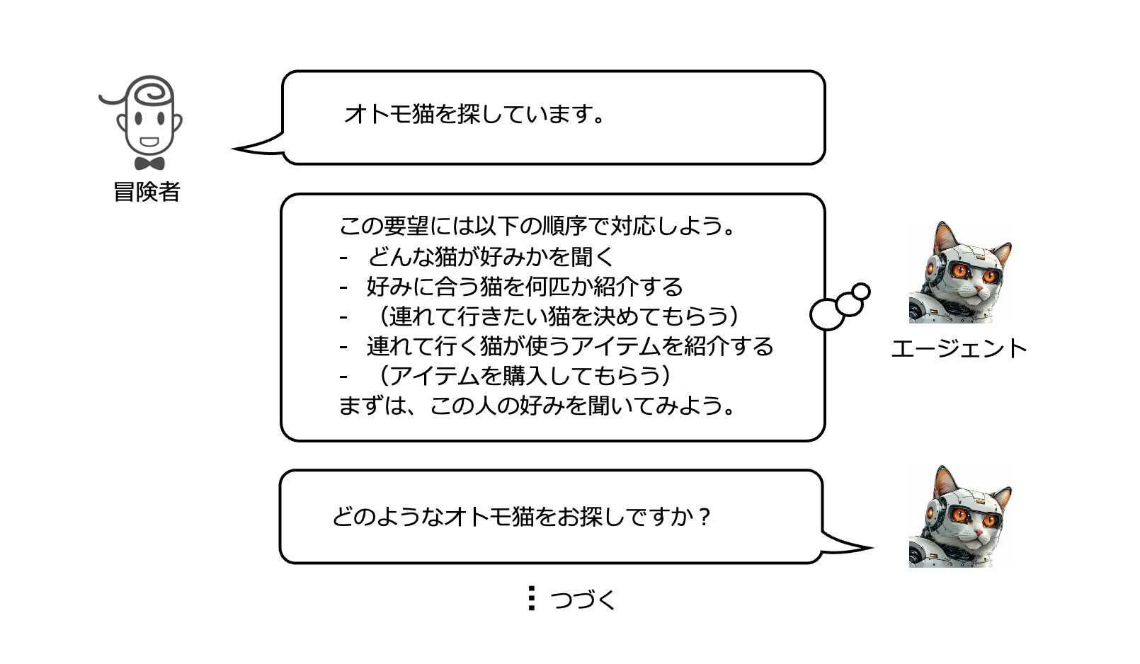 A Japanese language dialogue scene between a human adventurer and a robot cat agent, featuring conversation bubbles that discuss searching for a robot companion cat (オトモ猫), with additional instructions and responses inside the dialogue. The robot cat agent is illustrated with a futuristic design and orange eyes.