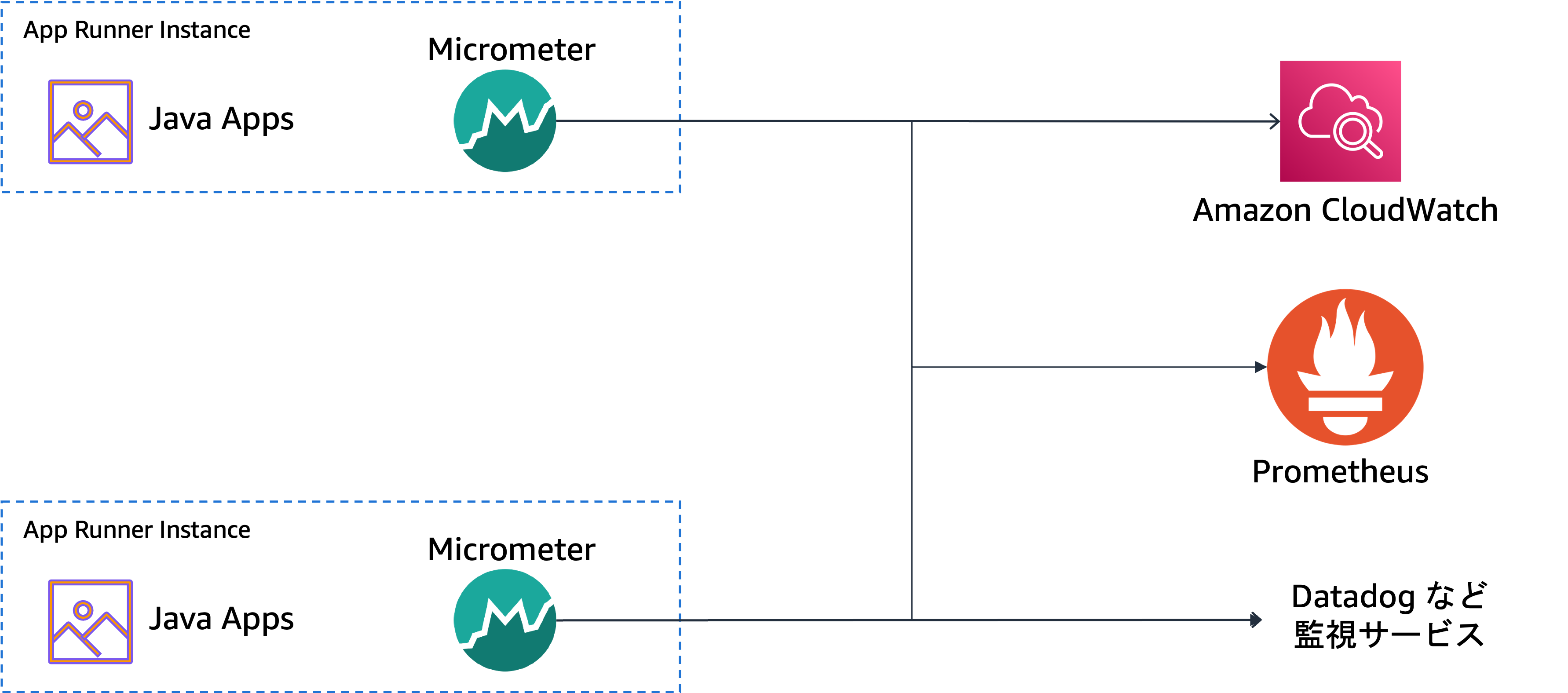 Architecture diagram showing the integration between AWS CloudWatch and Prometheus, illustrating how monitoring data flows from AWS services and custom applications to CloudWatch and Prometheus endpoints.
