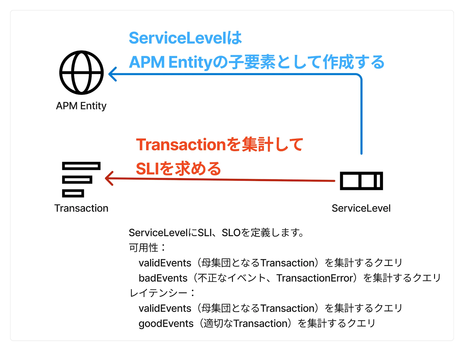 Diagram in Japanese illustrating the relationship between APM Entity, Transaction, and ServiceLevel, explaining how ServiceLevel acts as a child element of APM Entity and how transactions are collected to determine SLI and SLO.