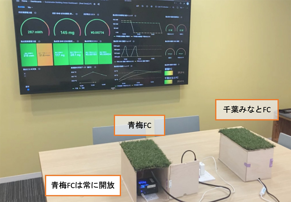A photo showing a sustainability factory demo dashboard in Japan. The image displays a digital dashboard with energy, GHG, and cost metrics on a screen, and two small demo devices with artificial grass on top, set up in a meeting room with Japanese labels. Used to demonstrate sustainable building monitoring and smart factory concepts.