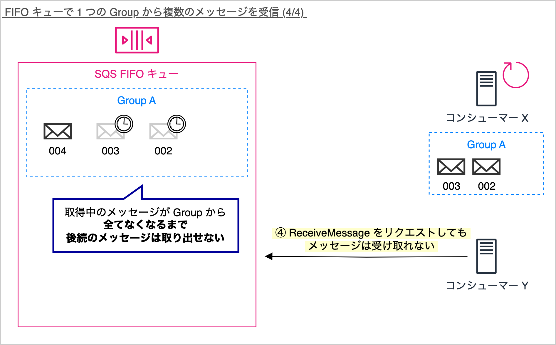 A Japanese-language diagram illustrating the process of receiving multiple messages from a single group in an AWS SQS FIFO queue. The image explains message ordering and visibility with labeled consumers, message groups, and flow annotations.