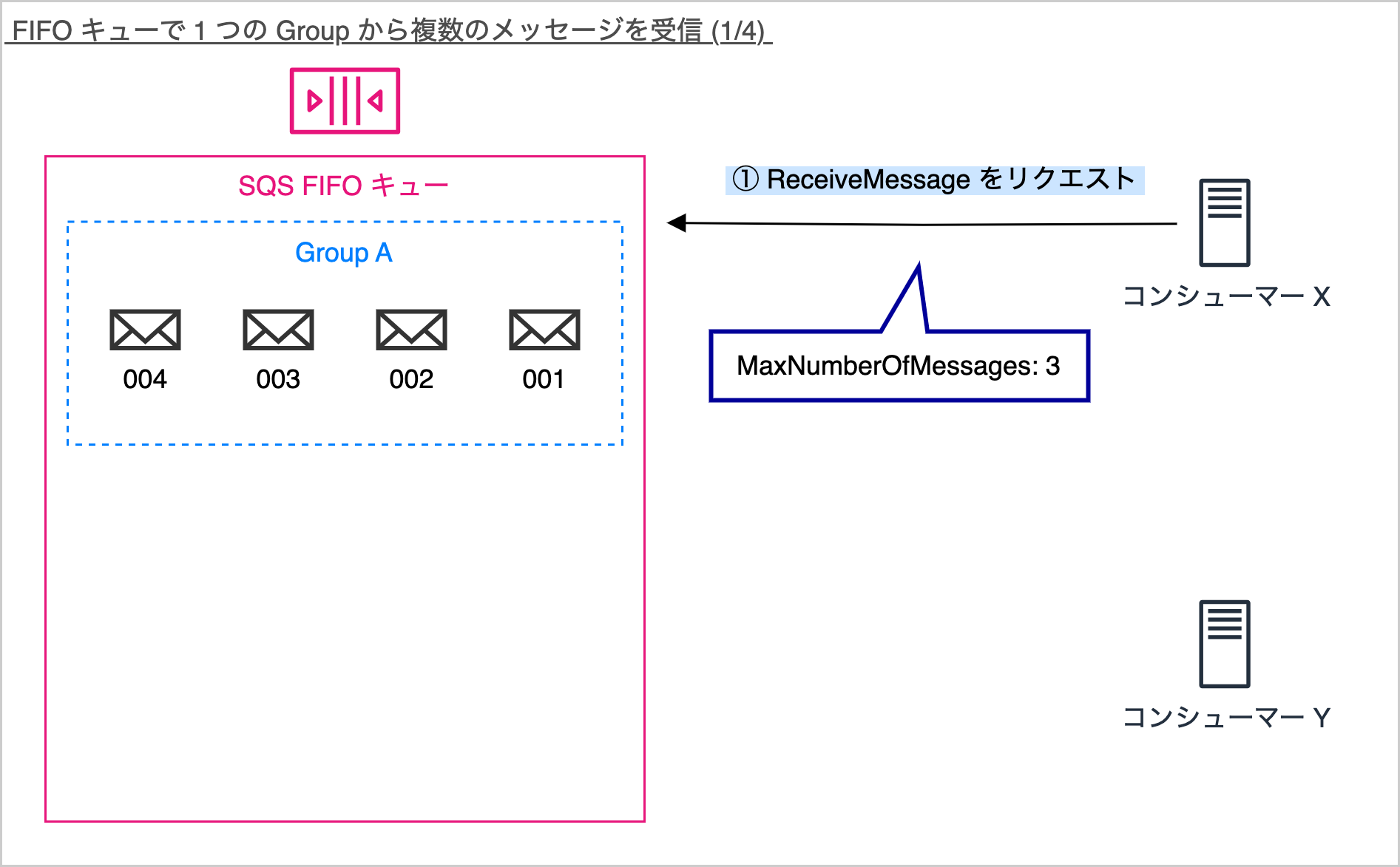 Diagram in Japanese illustrating the process of receiving multiple messages from a single group in an AWS SQS FIFO queue. Shows message grouping, message identifiers, and a consumer making a ReceiveMessage request with MaxNumberOfMessages parameter.
