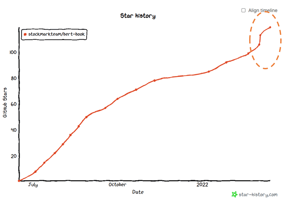 Line graph showing the history of GitHub stars for the stockmarkteam/bert-book repository from July 2021 to 2022, indicating steady growth over time.