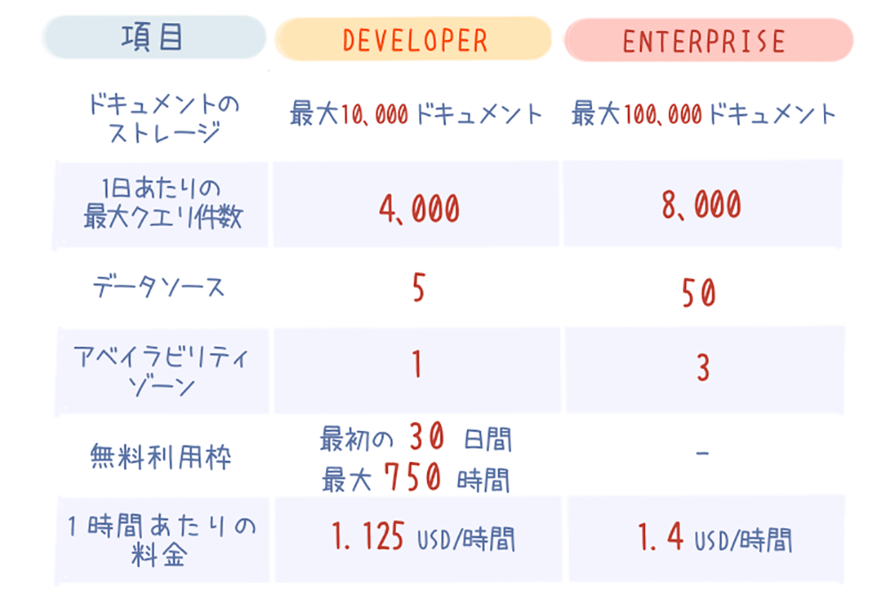 A comparison chart in Japanese showing the differences between AWS Kendra Developer and Enterprise editions, including document storage limits, maximum daily queries, data sources, availability zones, free usage tier, and hourly pricing.