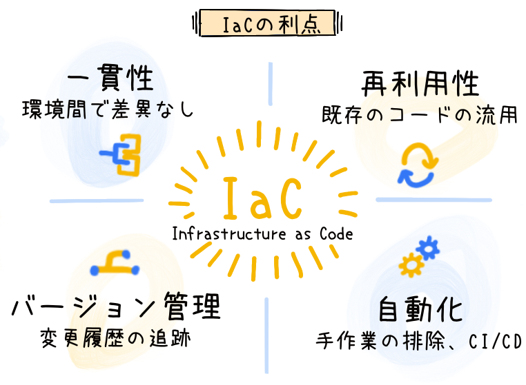 IaC（Infrastructure as Code）の利点を示す日本語の図解。「一貫性」「再利用性」「バージョン管理」「自動化」といった特徴がイラスト付きでまとめられている。