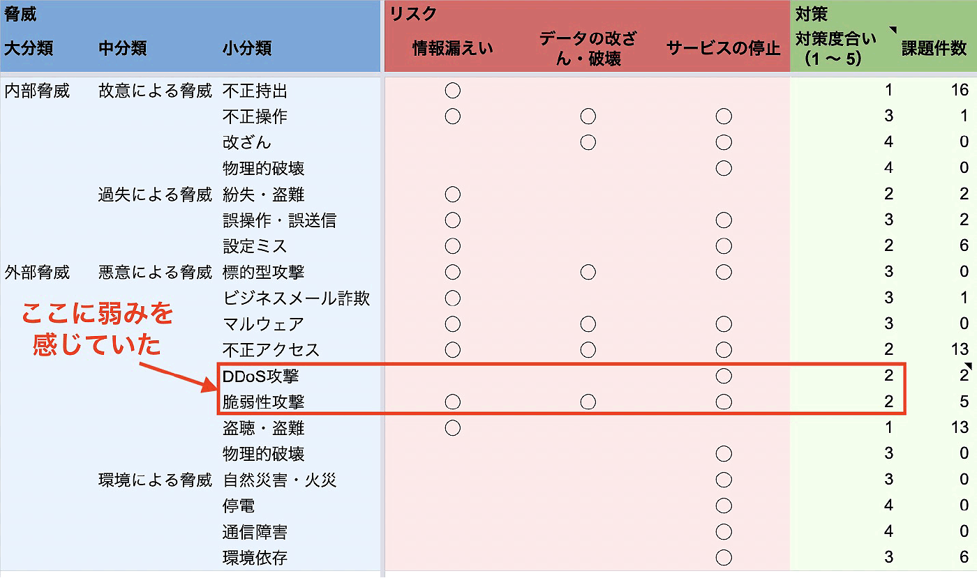 DDoS攻撃や脆弱性攻撃など、情報漏えいやデータ改ざん・サービス停止といったリスク項目を評価し、対策度合いと課題件数を表で可視化した日本語のセキュリティリスク評価図。