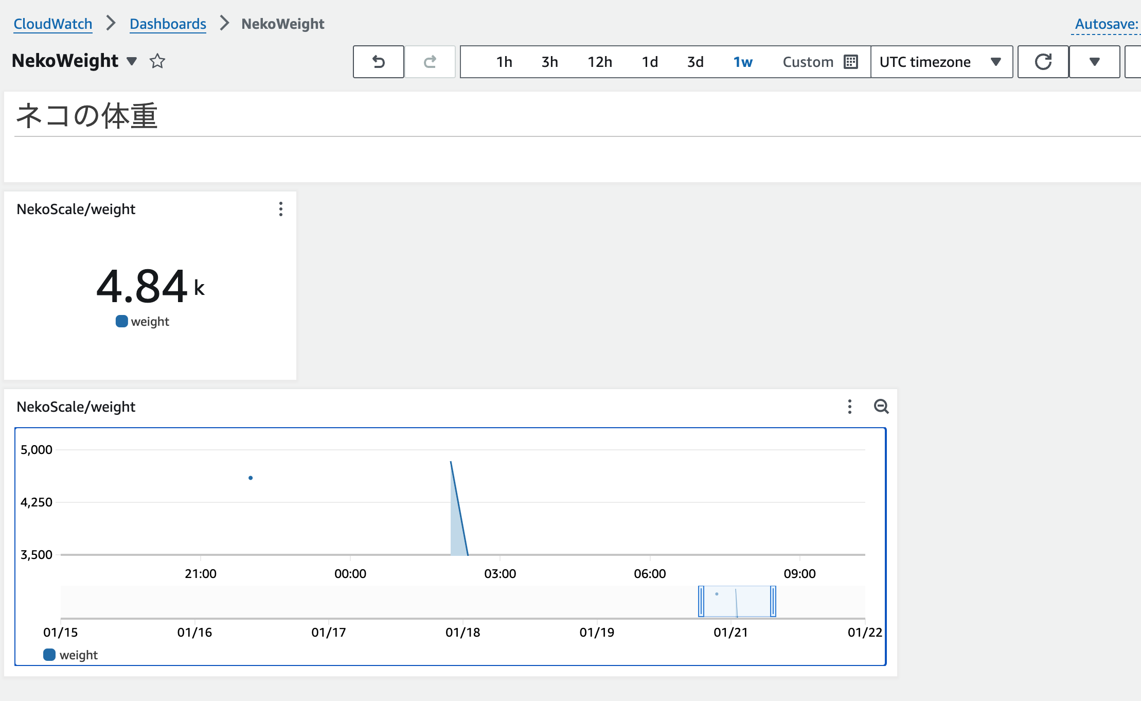 A screenshot of an AWS CloudWatch dashboard in Japanese displaying weight data for a cat (NekoWeight), including a time-series chart and a metric tile indicating a weight of 4.84 kg.