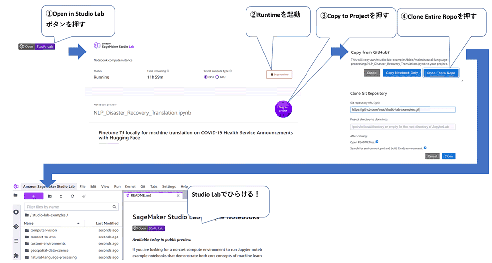 Step-by-step Japanese instructions for cloning a GitHub repository in Amazon SageMaker Studio Lab, showing how to open in Studio Lab, start runtime, copy to project, and clone the entire repository.