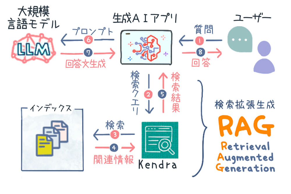 A Japanese-language diagram illustrating the architecture of Retrieval-Augmented Generation (RAG) using AWS Kendra and a large language model (LLM). The diagram depicts components including the user, a generative AI application, LLM, index, and search workflow, with arrows showing the process flow from user question to answer generation.