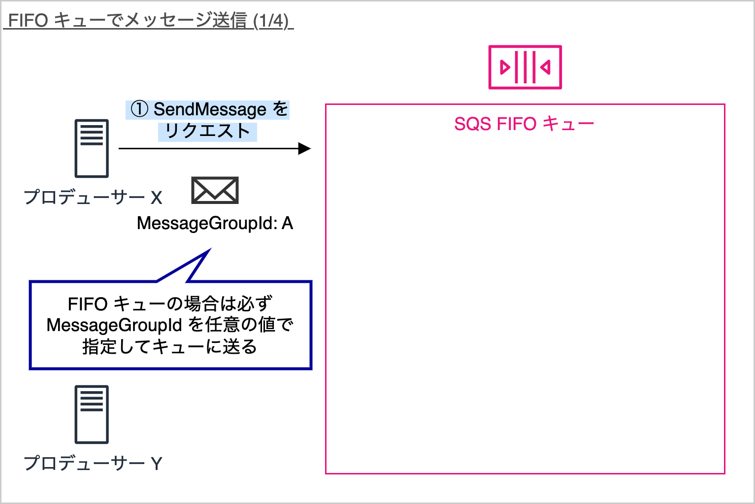A diagram in Japanese illustrating how to send a message using the AWS SQS FIFO queue, including the requirement to specify a MessageGroupId. The visual shows producers and message flow into the SQS FIFO queue.