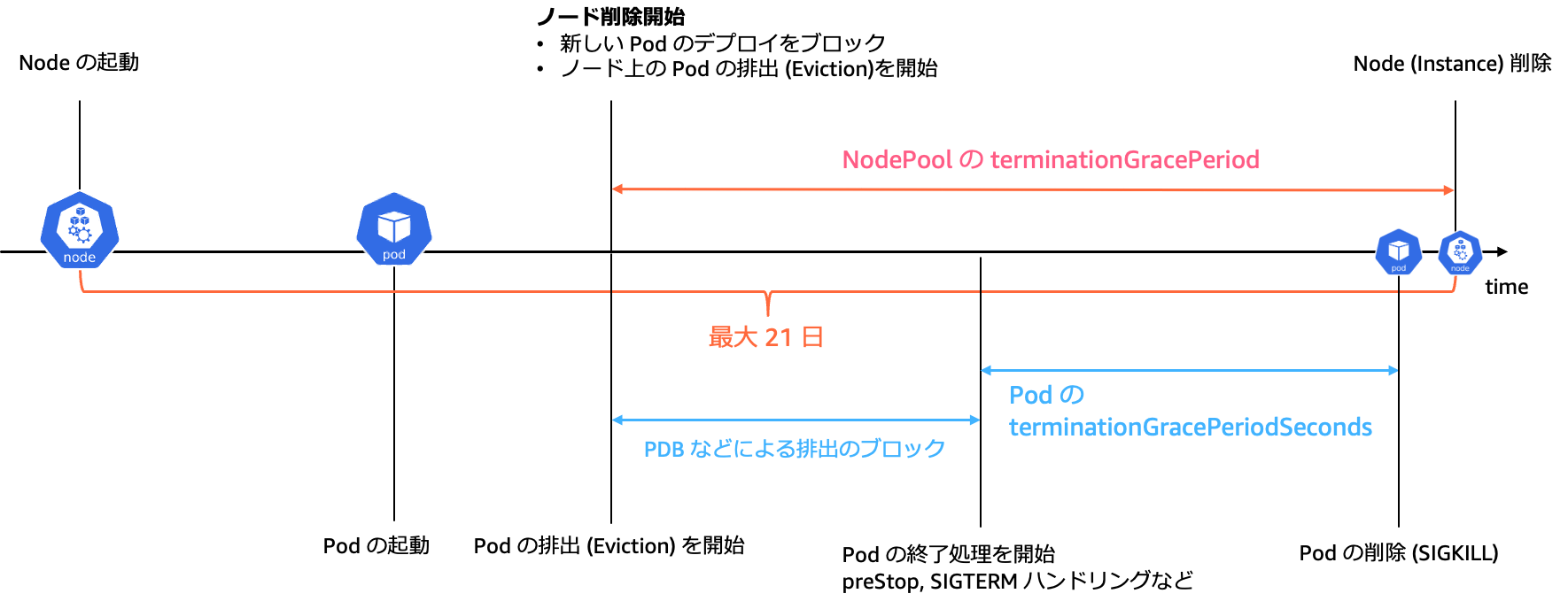 A timeline diagram illustrating the terminationGracePeriod for NodePool and terminationGracePeriodSeconds for Pods in Amazon EKS, including a maximum 21-day grace period and the effect of eviction blocking via PDB. Annotations are in Japanese.