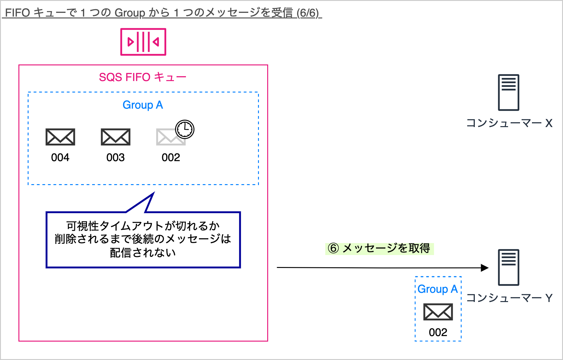Diagram in Japanese illustrating how a single message is received from a group in an AWS SQS FIFO queue, showing message order and visibility timeout with consumer processes.