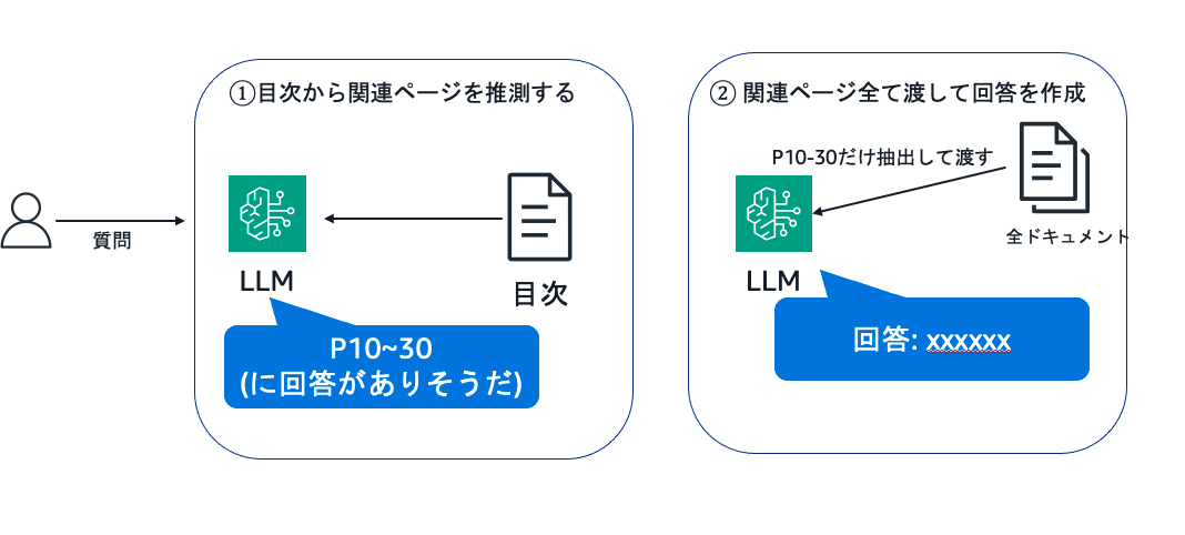 Japanese-language diagram illustrating the process of retrieval-augmented generation using a large language model (LLM), showing how relevant document pages are predicted and used to generate answers.