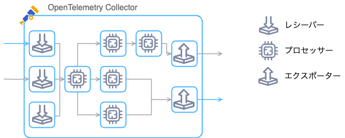 Architecture diagram illustrating the data flow and components of the OpenTelemetry Collector, including receivers, processors, and exporters.