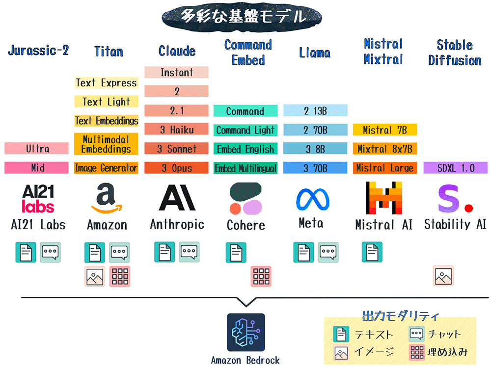 A Japanese-language diagram displaying various foundation models supported by Amazon Bedrock, including Jurassic-2, Titan, Claude, Command, Llama, Mistral, and Stable Diffusion. The chart shows model providers such as AI21 Labs, Amazon, Anthropic, Cohere, Meta, Mistral AI, and Stability AI, along with model variants and supported modalities like text, chat, image, and embeddings.