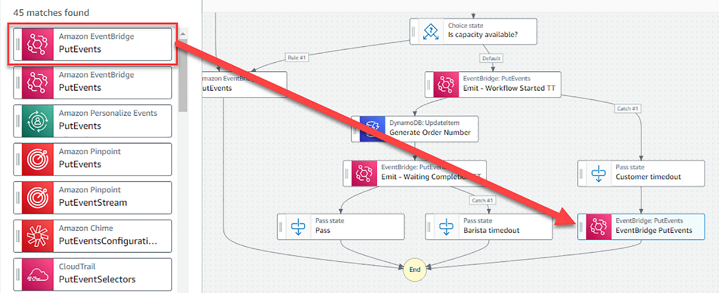 A workflow diagram showing the integration of AWS Step Functions with Amazon EventBridge using the PutEvents API. The diagram highlights event flow, state processing, and the use of Amazon EventBridge for emitting and handling workflow events.