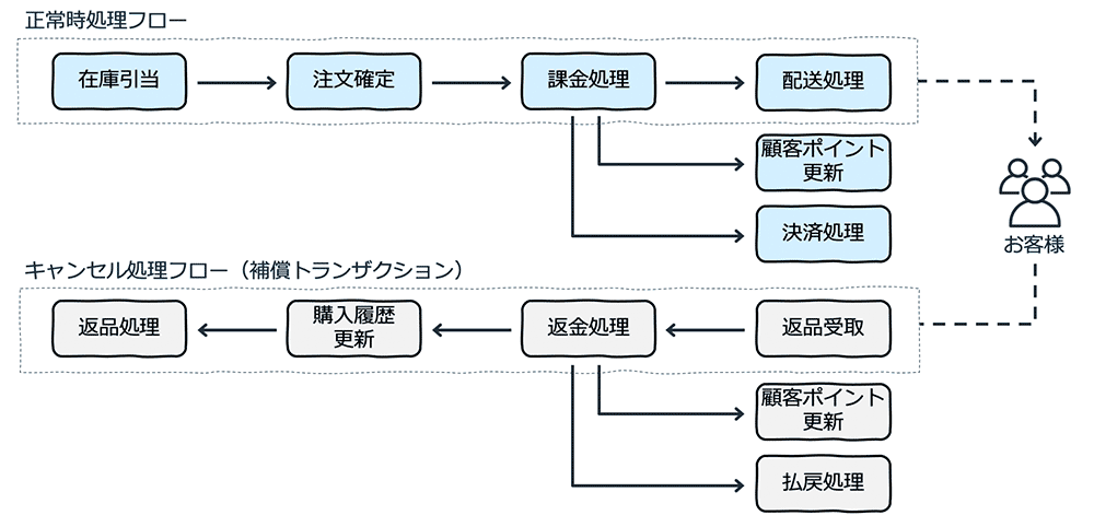 A Japanese-language flowchart illustrating normal and order cancellation processing flows for serverless idempotency. The diagram shows steps such as inventory allocation, order confirmation, billing, delivery processing, customer point updates, returns processing, and refund handling, with arrows and labeled boxes indicating the sequence and connections of each step.