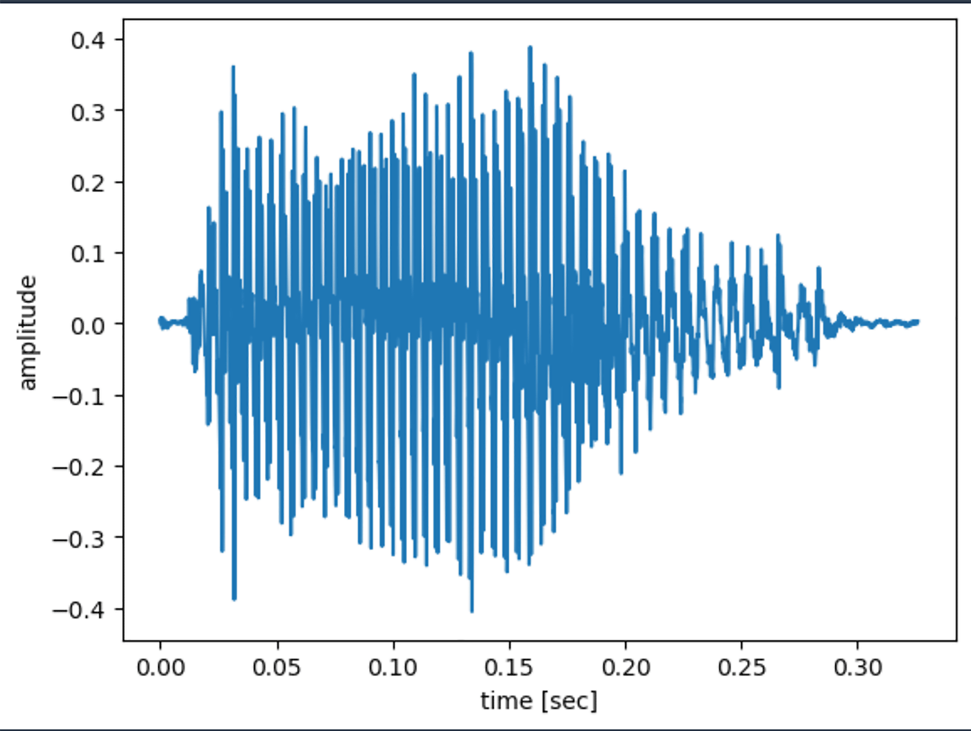 A plot showing the amplitude of an audio waveform versus time, illustrating sound signal characteristics and variation over time.
