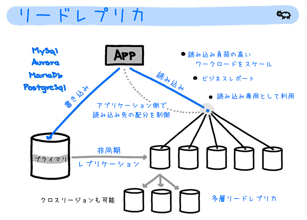A Japanese-language architecture diagram illustrating the use of read replicas in Amazon RDS, showing primary and replica databases, asynchronous replication, multi-layer replicas, and application read/write flow for MySQL, Aurora, MariaDB, and PostgreSQL.
