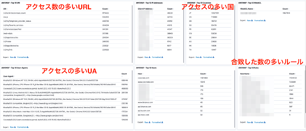 Screenshot of AWS WAF security log dashboard in Japanese, showing analytics such as most accessed URLs, top user agents, top IP addresses, top countries, top web ACLs, top hosts, and most matched rules. Japanese text highlights key metrics in each table.