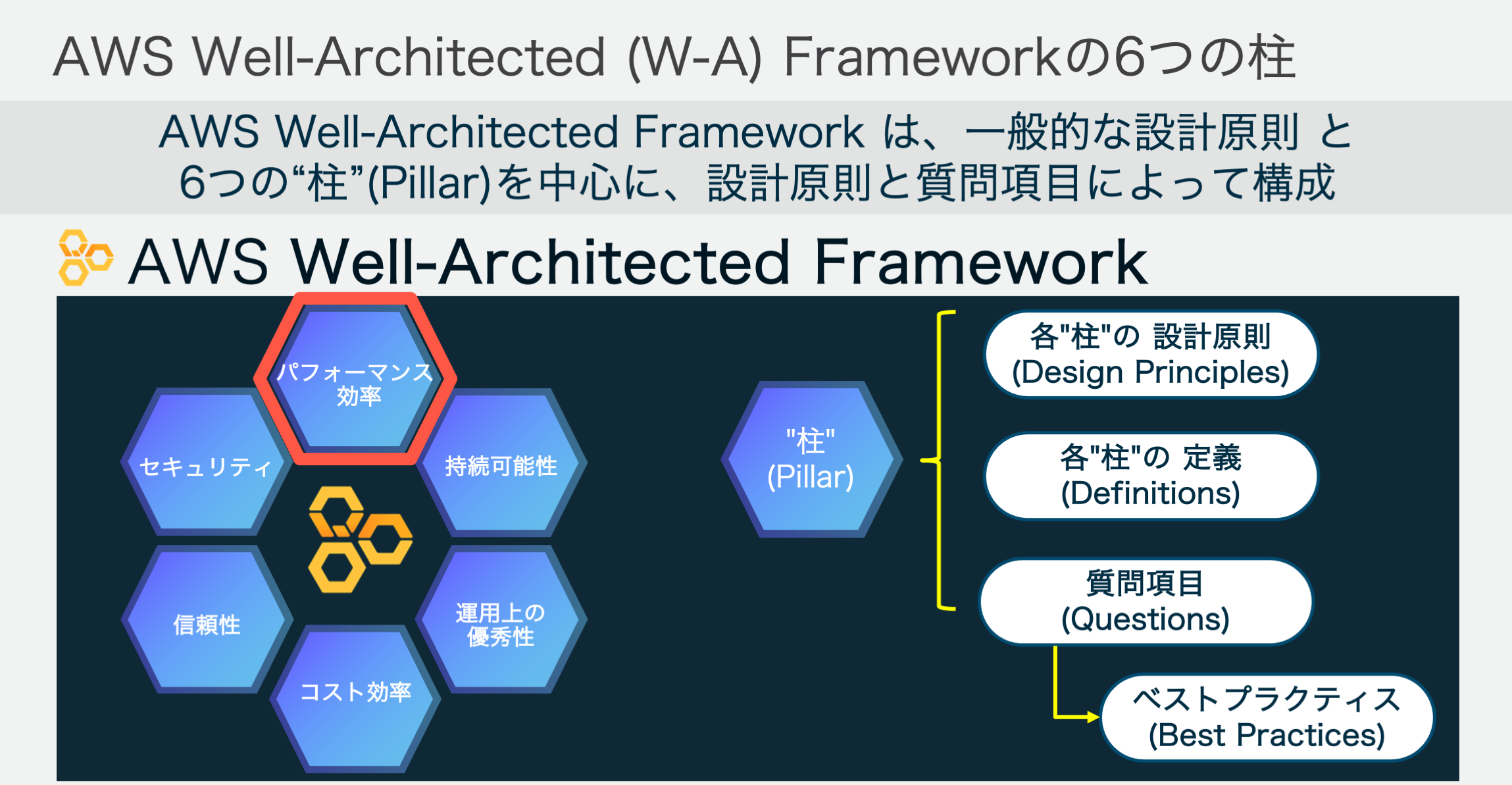 AWS Well-Architected Frameworkの6つの柱（セキュリティ、信頼性、パフォーマンス効率、コスト効率、持続可能性、運用上の優秀性）と各柱の設計原則・定義・質問・ベストプラクティスを示した日本語の概要図