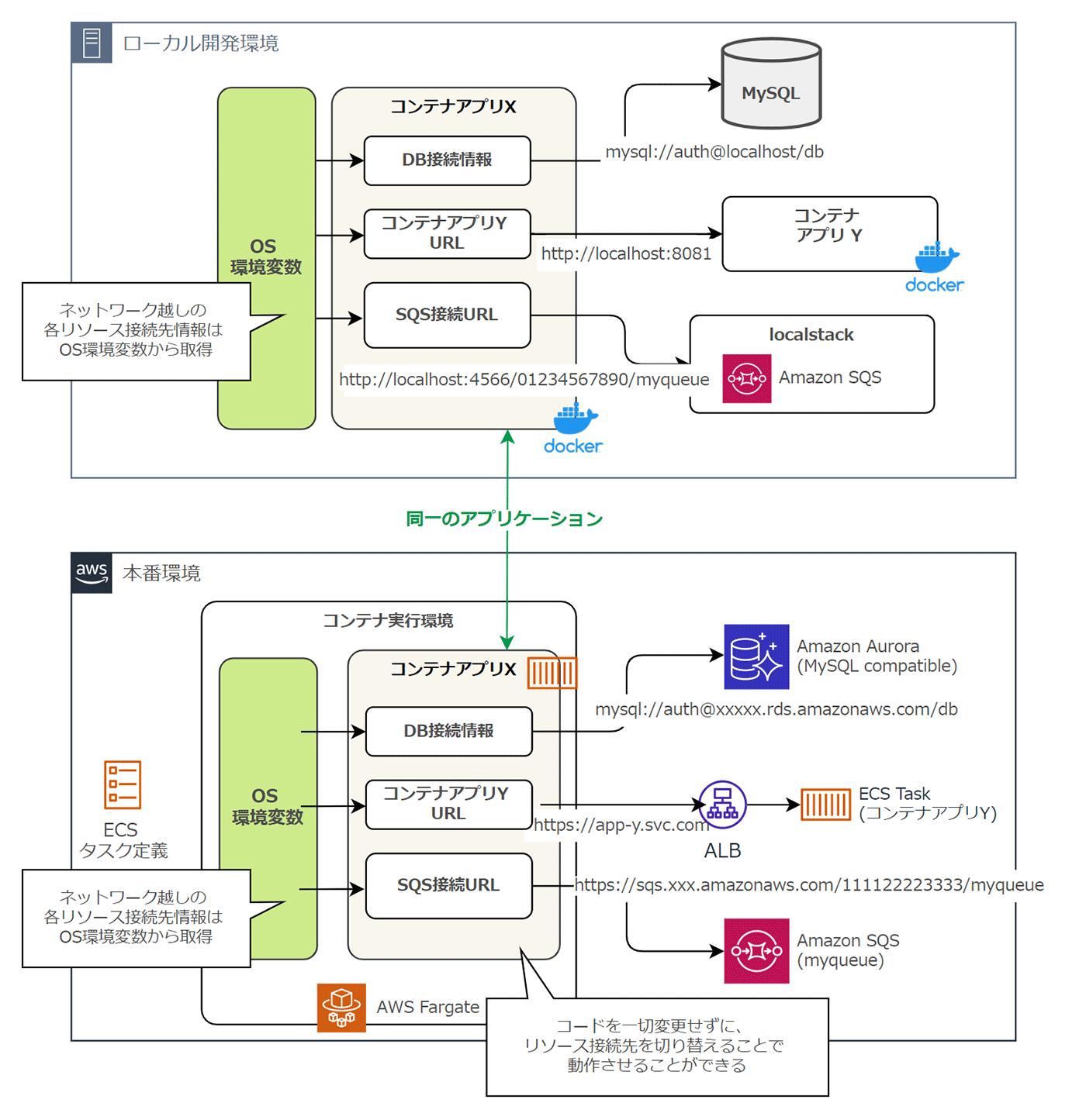ローカル開発環境とAWS本番環境における12ファクターアプリケーションの構成比較図。各環境でのOS環境変数、データベース(MySQL, Amazon Aurora)、SQS、コンテナアプリ構成、ネットワーク接続の切り替えについて説明している図。