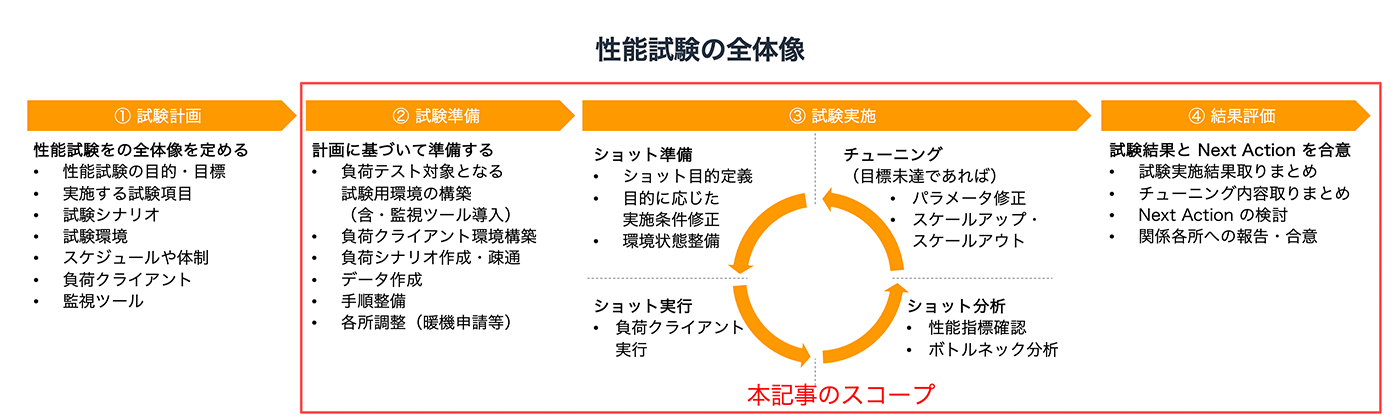 A diagram in Japanese showing the complete workflow of distributed performance testing on AWS, including test planning, preparation, execution, and results evaluation. The image outlines step-by-step actions and roles in each phase, with emphasis on the test execution process as the article's main scope.