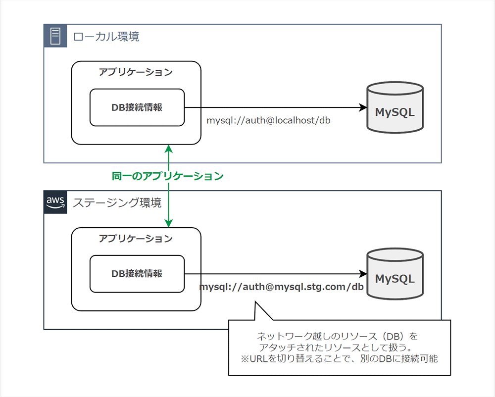 ローカル環境とAWSのステージング環境で、同じアプリケーションが異なるMySQLデータベースに接続する仕組みを説明する図です。DB接続情報を切り替えることで、別のDBに接続することができます。